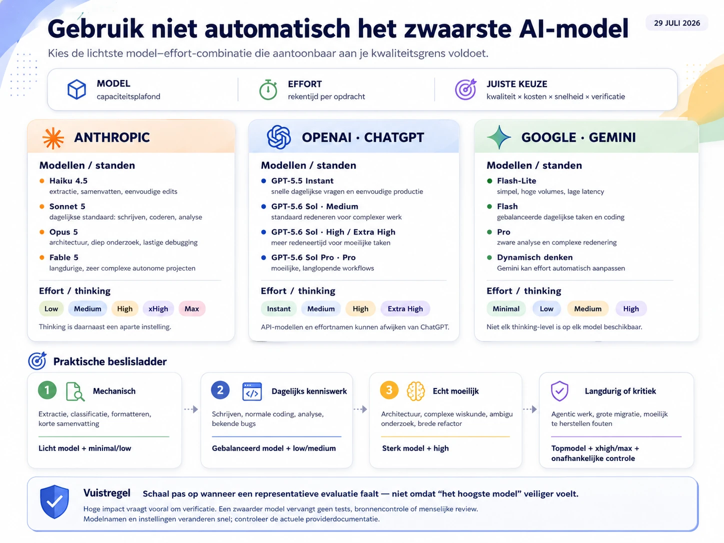 Gebruik niet automatisch het zwaarste AI-model